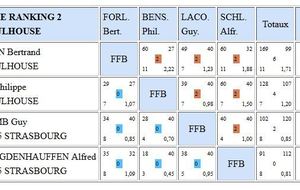 Encore un bon week-end sportif pour le FCM section Billard !