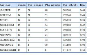L'équipe de Libre Division 3 en bonne position pour finir championne d'Alsace !