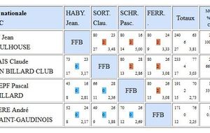 Résultats de la poule C - Jean HABY 1er avec 6 points et 3,81 de MG1er joueur du FCM a sortir de poule dans une finale de France à 24 joueurs !