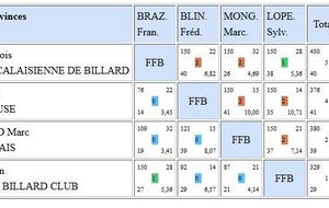 Poule B - L'équipe d'Alsace 1ère de sa poule, avec Frédéric BLIN 2ème/4 en Libre R1 (2 victoires, 1 défaite)