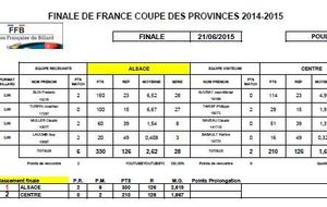 Finale
L'Alsace gagne très largement en libre et nettement en Bande et 3 Bandes R1