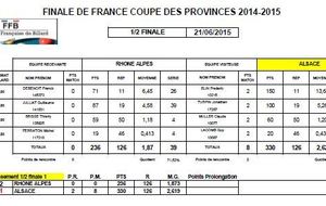 1ère demie-finale
L'Alsace gagne contre Rhône-alpes largement en libre R1 et R2 et de seulement 1 point en Bande et en 3 Bandes R1