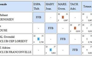 En demie finale, Jean HABY bat à nouveau Adrien TACHOIRE 30 à 23 en 37 reprises (il l'avait battu 2 fois lors des mêmes championnats de France 3 Bandes Junior en 2014) et se qualifie pour sa première finale !