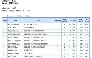 Résultats finaux : Jean HABY vice champion de France