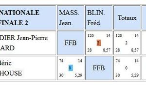 Cadre N3 - Résultat du 1/4 de finale - Frédéric BLIN perd et finit 6ème de la finale de France