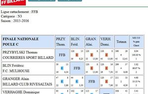 Cadre N3 - Poule C - Frédéric BLIN 2ème et qualifié pour les 1/4 de finale en tant que meilleur deuxième