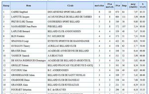 Cadre N3 - 22 au 24/04/2016 à Villeneuve d'Ascq - Classement final - Frédéric BLIN 6ème/24