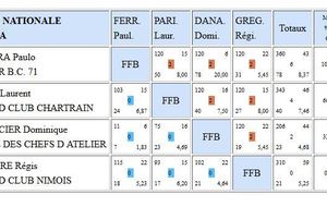 Cadre N2 - Poule A - Paulo FERREIRA finit 1er/4 de sa poule, qualifié pour la demi-finale.