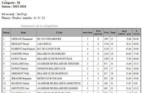 Libre Master à St Diziers (2016-03-28) - Classement final -Benjamin IKKACHE 9ème/12