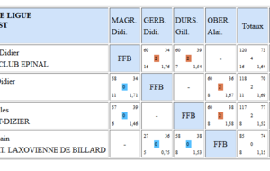 Poule B après 2 tours : Didier MAGRON 1er