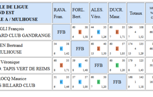 Poule B - Les résultats