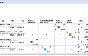 Résultat des 1/2 finales