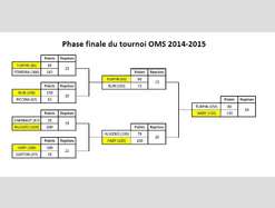 Résultats de la phase finale du tournoi OMS 2014-2015