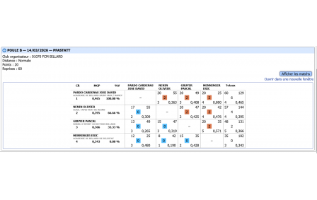 Résultat de la Poule B