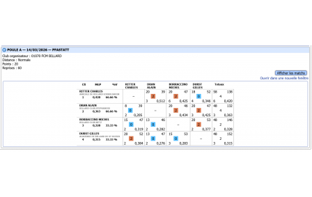 Résultat de la Poule A